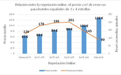 La reputación online no incide en la reserva de hoteles de más de 100 euros por noche