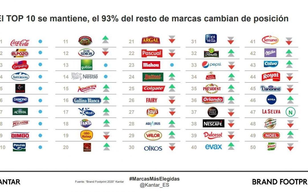 Marcas más valoradas en el Ranking Brand Footpoint 2020