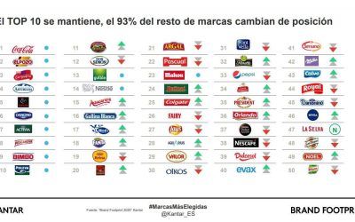 Marcas más valoradas en el Ranking Brand Footpoint 2020